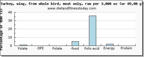 folate, dfe and nutritional content in folic acid in turkey wing